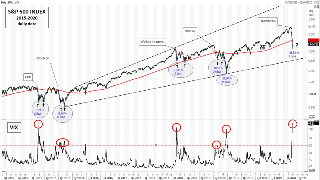 SP500 and VIX